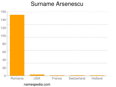 Familiennamen Arsenescu