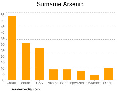 Familiennamen Arsenic