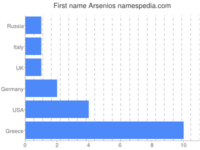 Given name Arsenios