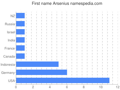 prenom Arsenius
