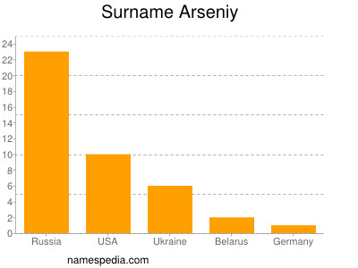 Surname Arseniy