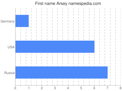 Given name Arsey