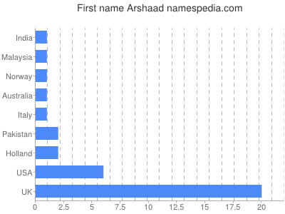 Given name Arshaad