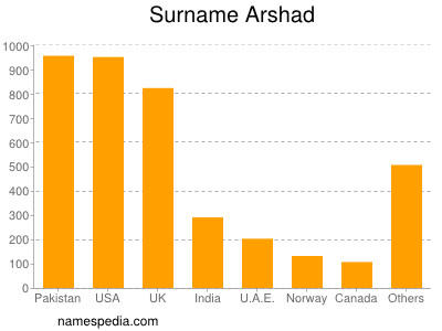 Surname Arshad