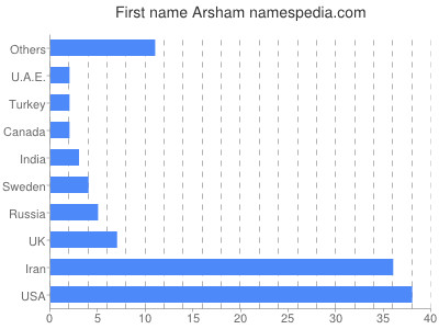 Vornamen Arsham