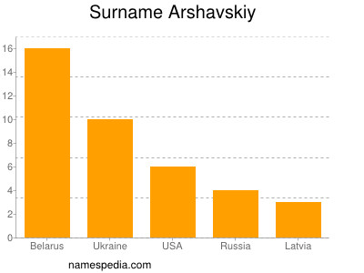 Surname Arshavskiy