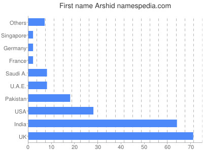 Given name Arshid