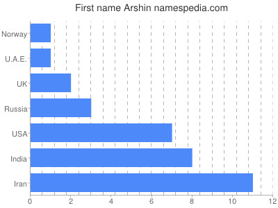 Given name Arshin