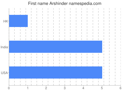 Given name Arshinder