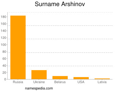 Surname Arshinov