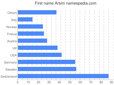 Given name Arsim