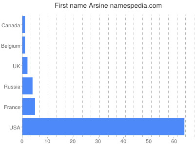 Given name Arsine