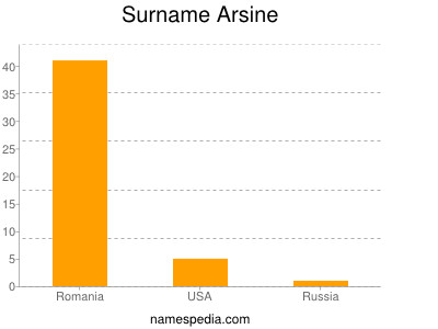Surname Arsine