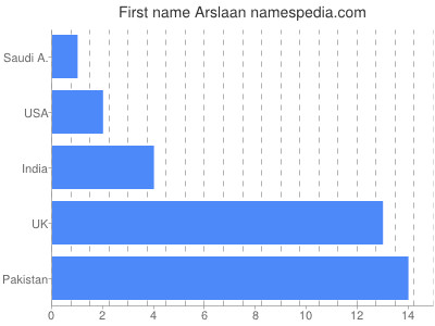Given name Arslaan