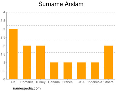 Surname Arslam