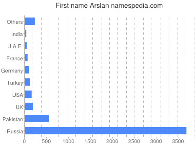 Given name Arslan