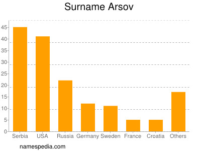 Surname Arsov