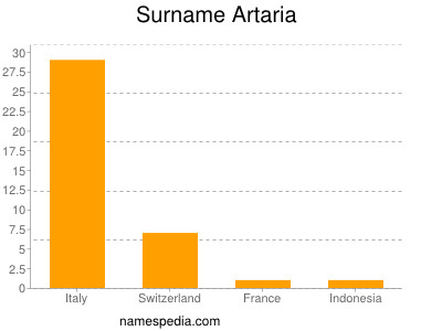 Surname Artaria