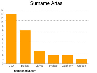Surname Artas