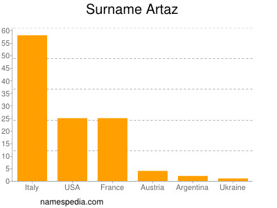 nom Artaz