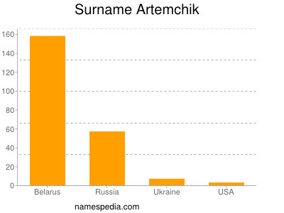 Surname Artemchik