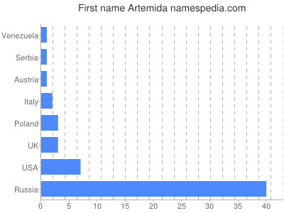 prenom Artemida