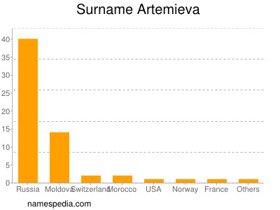 Surname Artemieva