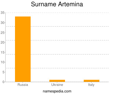 Surname Artemina