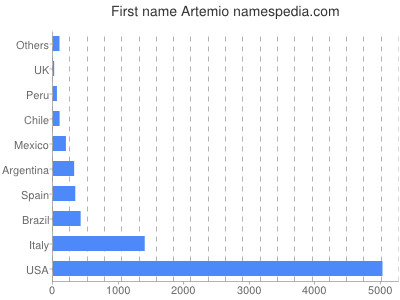 prenom Artemio