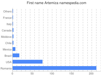Given name Artemiza