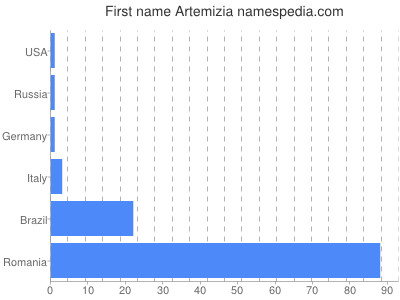 prenom Artemizia