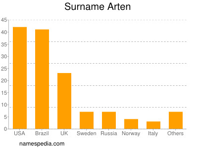 Surname Arten