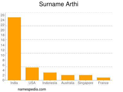 Surname Arthi