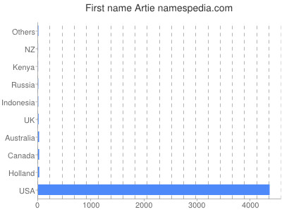 Given name Artie