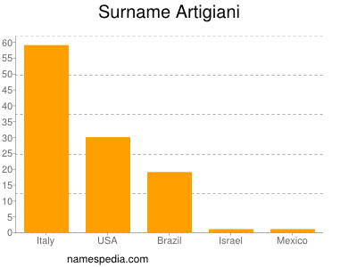 Surname Artigiani