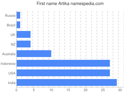 Given name Artika