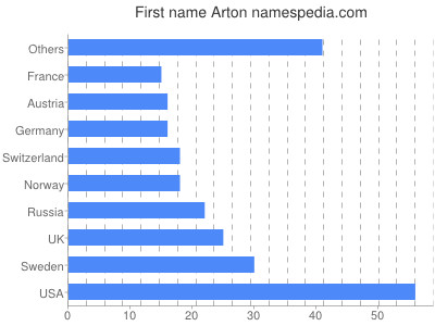 Given name Arton