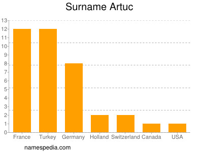 Surname Artuc