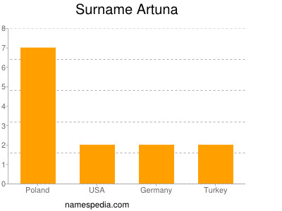 Surname Artuna