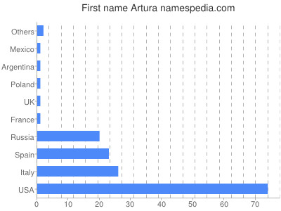 Given name Artura