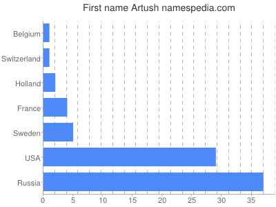 Given name Artush