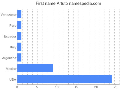 Given name Artuto