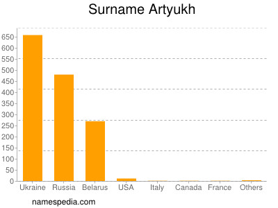 Surname Artyukh