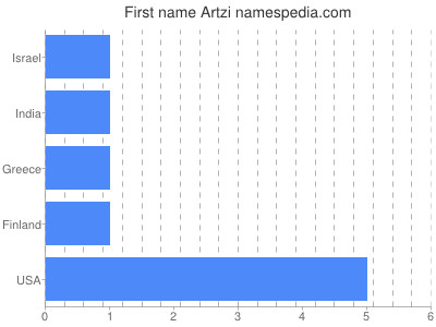 Given name Artzi