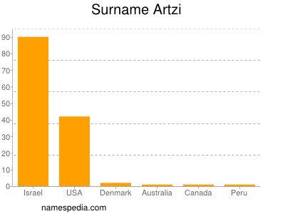 Surname Artzi