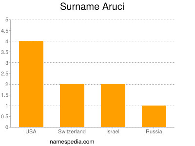 Surname Aruci