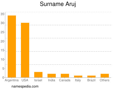 Surname Aruj