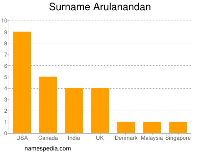 Surname Arulanandan