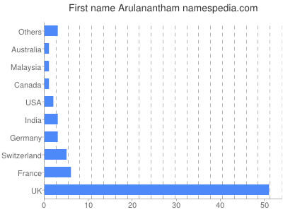 Vornamen Arulanantham