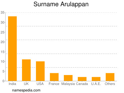 Surname Arulappan